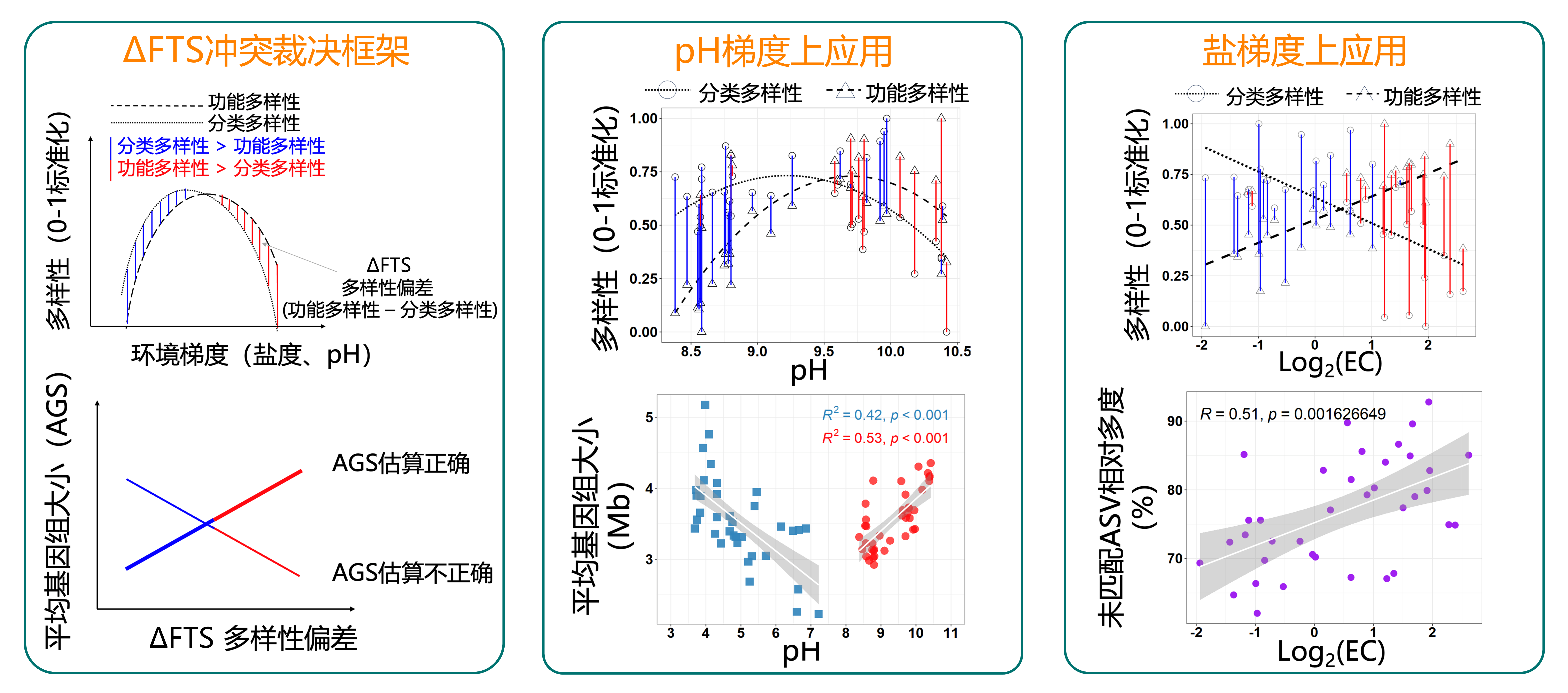 微生物所高程团队提出跨环境梯度平均基因组大小估算新框架